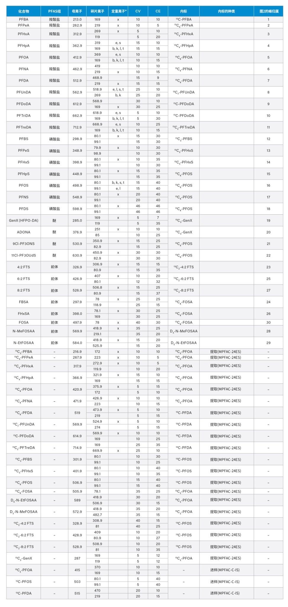 方法中所含PFAS的质谱方法条件。