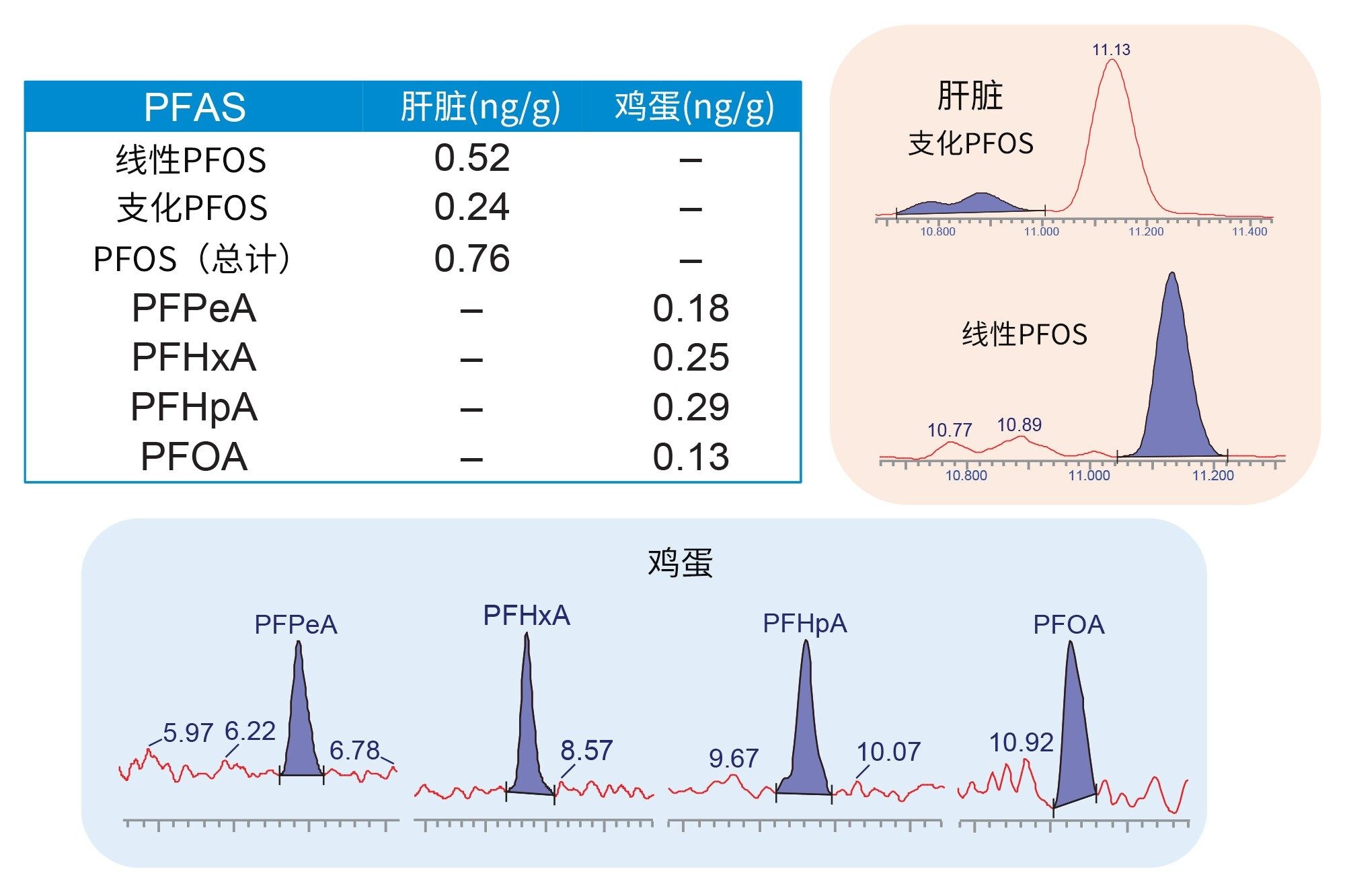 在当地杂货店购买的牛肝和鸡蛋样品中检出的PFAS