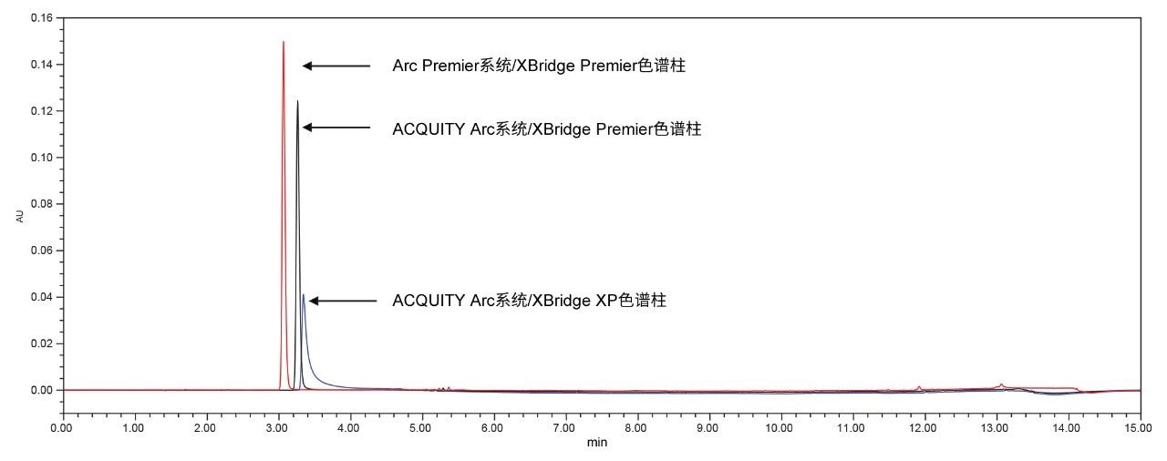 替诺福韦参比标准品在不同系统设置下的峰性能的叠加图。