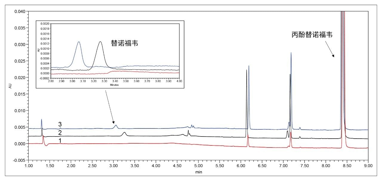  采用三种系统设置分析强制降解对照样品的色谱性能比较：(1) ACQUITY Arc系统/XBridge XP色谱柱，(2) ACQUITY Arc系统/XBridge Premier色谱柱，和(3) Arc Premier系统/XBridge Premier色谱柱。插图显示了被鉴别为替诺福韦的低水平降解产物的回收率。