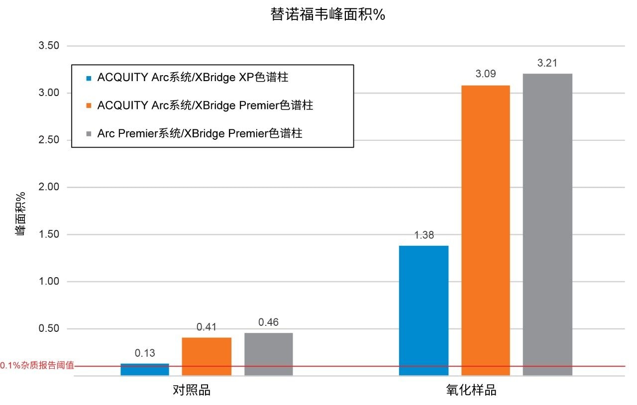 对照样品和氧化强制降解样品的替诺福韦回收率。