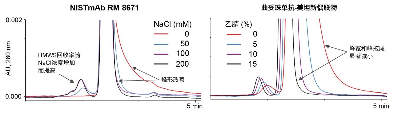 离子（左）和疏水（右）次级相互作用测试示例，使用填充了市售二醇基填料的不锈钢硬件和100 mM磷酸钠pH 6.8流动相（含有不同含量的盐和有机溶剂添加剂）。