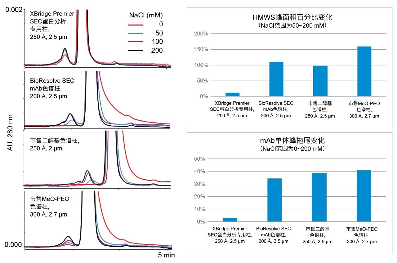 .使用NISTmAb (RM 8671)和100 mM磷酸钠pH 6.8流动相（含有不同含量的NaCl盐）比较不同色谱柱的离子次级相互作用性能。随着NaCl浓度增加，XBridge Premier SEC蛋白分析专用柱(250 Å, 2.5 µm)所得结果的变化程度可忽略不计，在几乎零添加NaCl的情况下表现出优异的峰形，且聚集体几乎实现完全回收。亲水性MaxPeak高性能表面减轻了色谱柱硬件的离子次级相互作用。（注：由于比较的两种色谱柱在0 mM NaCl条件下均未表现出HMWS回收，因此HMWS百分比变化的计算范围是50~200 mM。）