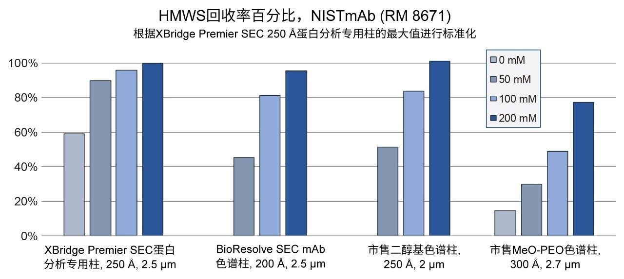 NISTmAb (RM 8671) HMWS的回收率百分比，与XBridge Premier SEC蛋白分析专用柱(250 Å, 2.5 µm)在200 mM NaCl浓度下观察到的最大值相对比