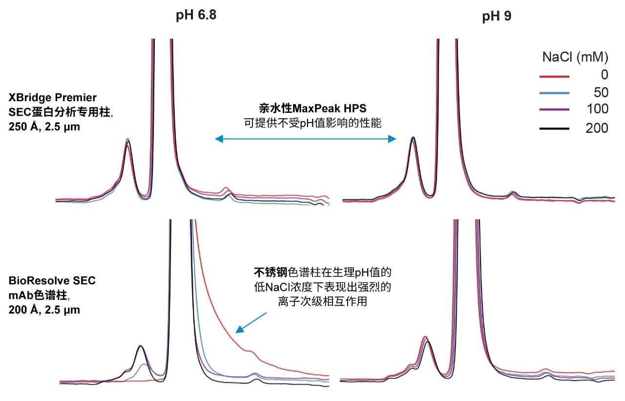 NISTmAb (RM 8671) (pI = 9.18 ± 0.01)6的SEC分离在使用不同pH值和离子强度的流动相时表现出pH值依赖性