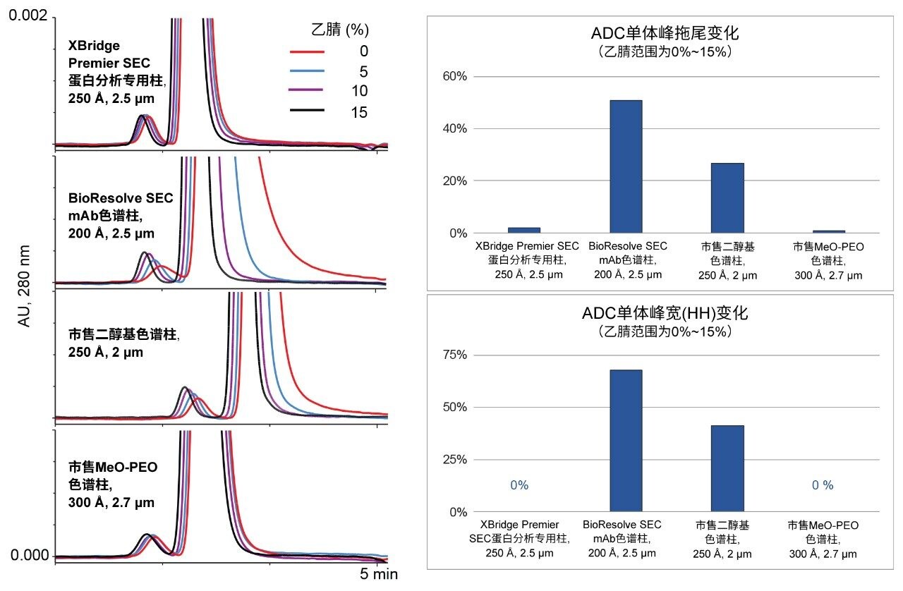 使用ADC曲妥珠单抗-美坦新偶联物比较不同色谱柱的疏水次级相互作用性能