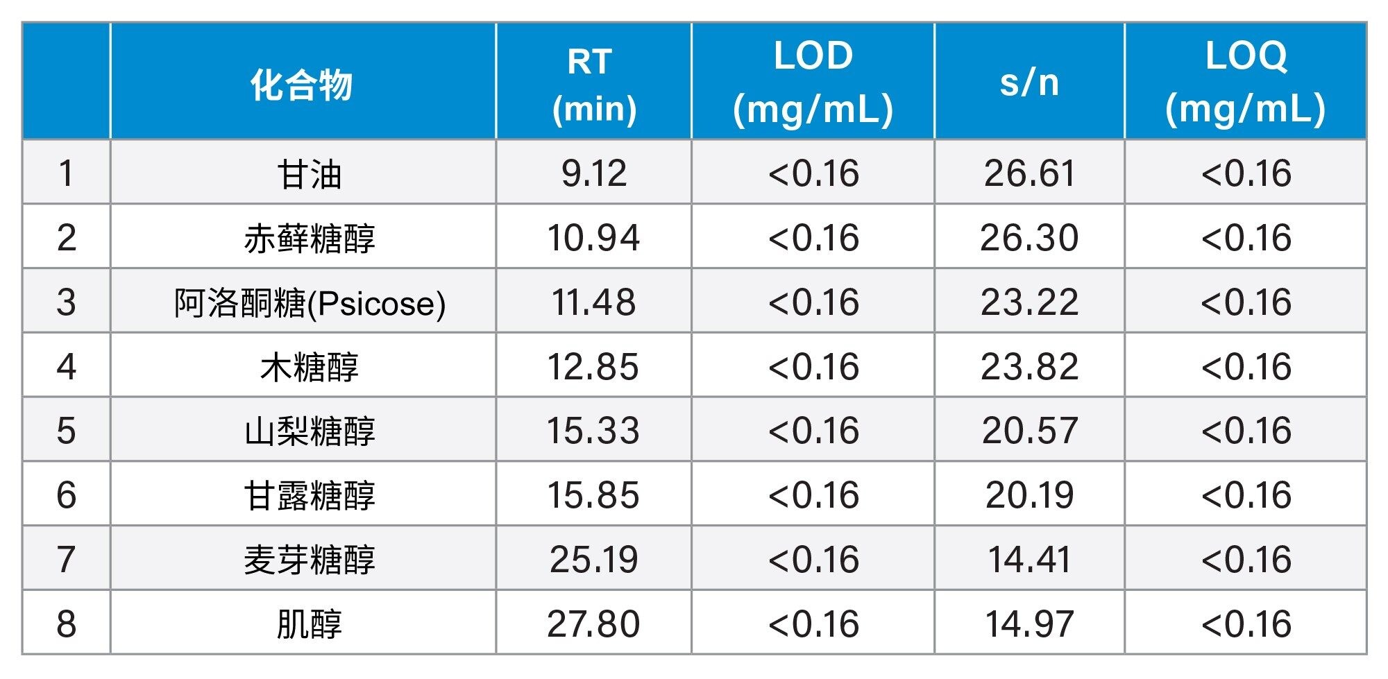 糖醇和阿洛酮糖的LOD和LOQ