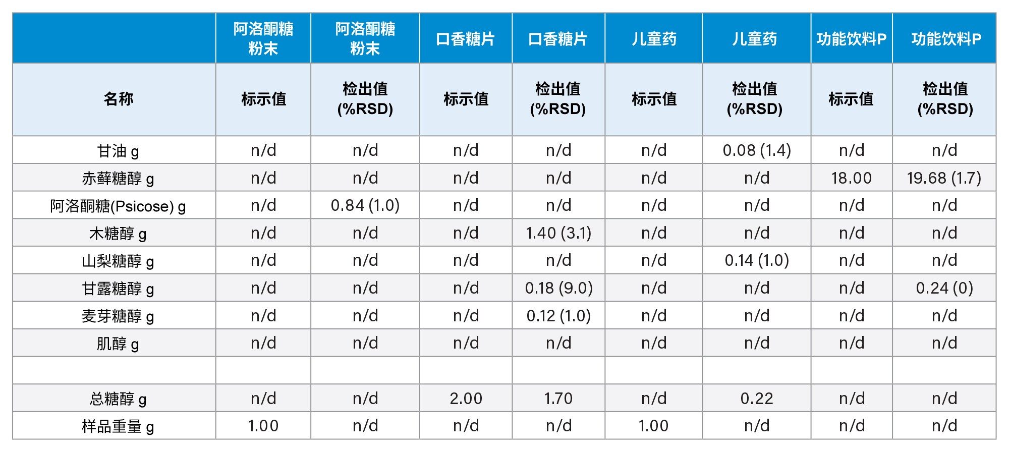 分析糖醇和阿洛酮糖产品生成的定量结果(n=3)