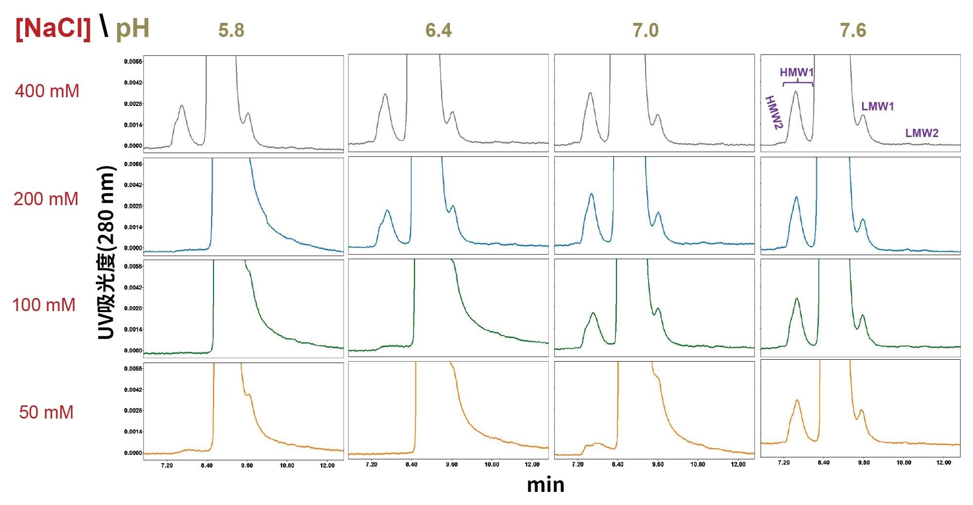 BioResolve SEC mAb色谱柱(200 Å, 2.5 µm, 7.8 x 300 mm)的英夫利昔单抗药品SEC分离色谱图，pH值范围为5.8~7.6（20 mM磷酸钠），氯化钠(NaCl)浓度范围为50 mM~400 mM。