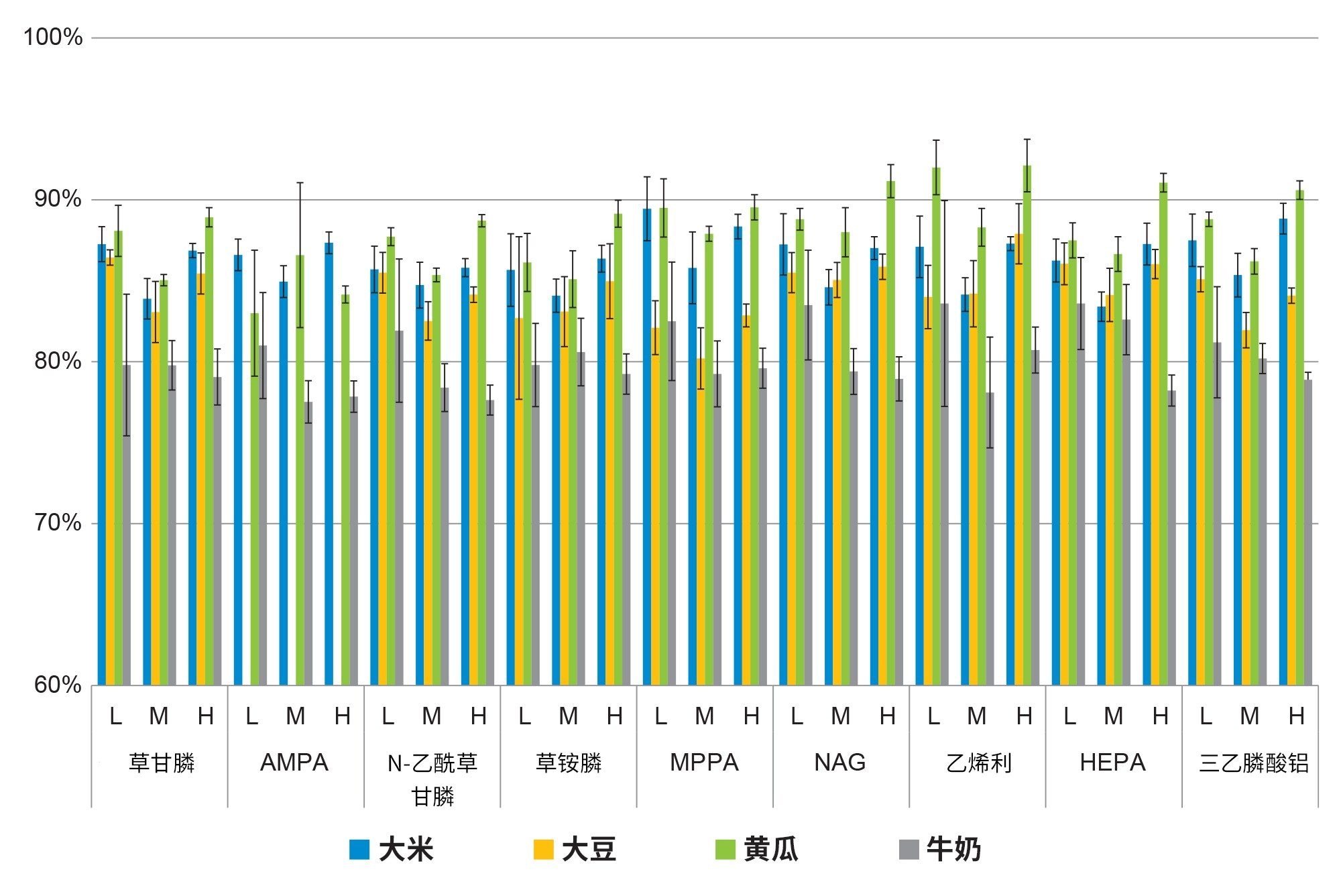 分析黄瓜、大米、大豆和牛奶加标样品测得的回收率(%)和重现性(%RSDr)数据汇总