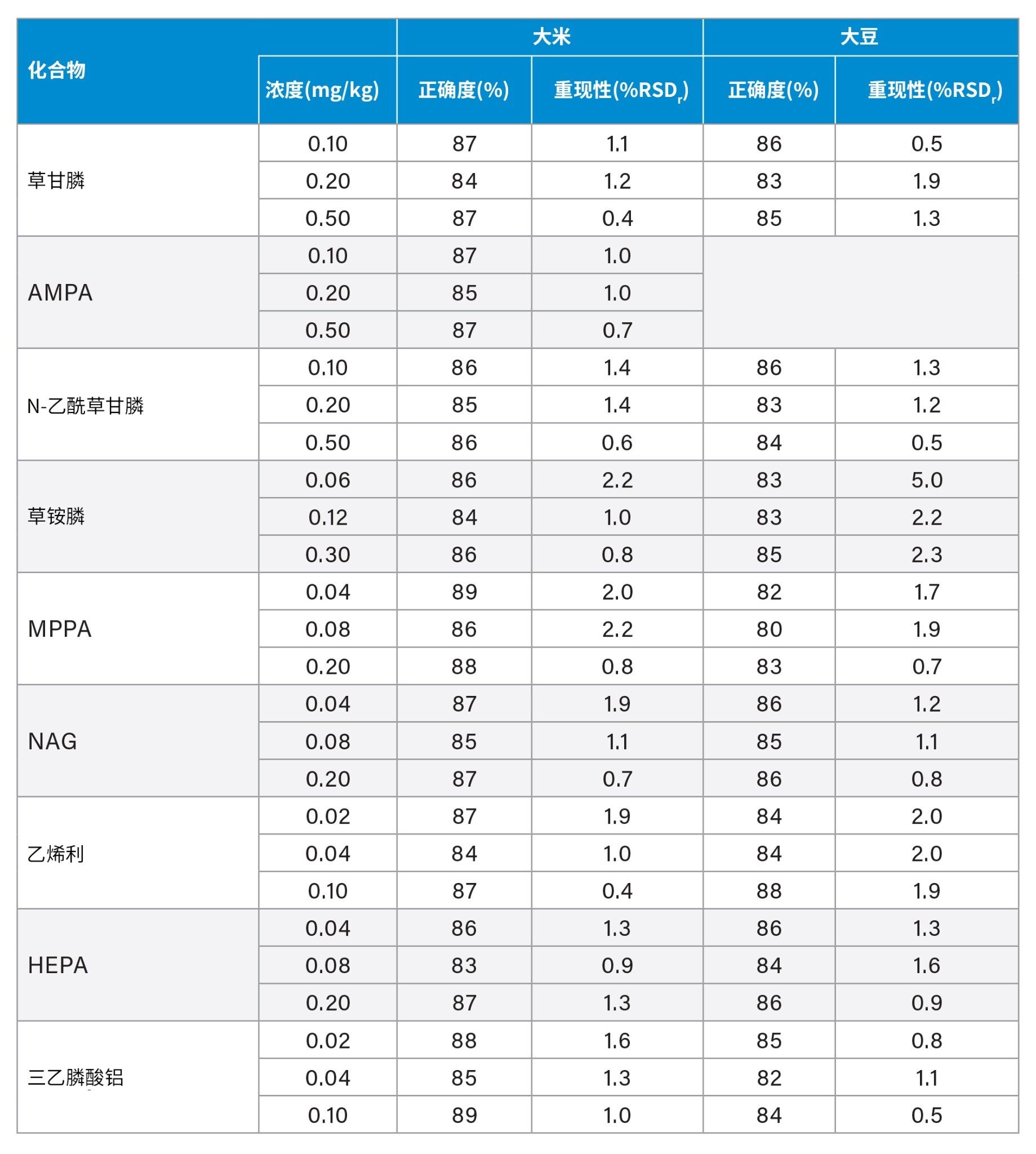  分析大米和大豆加标样品测得的回收率(%)和重现性(%RSDr)数据汇总