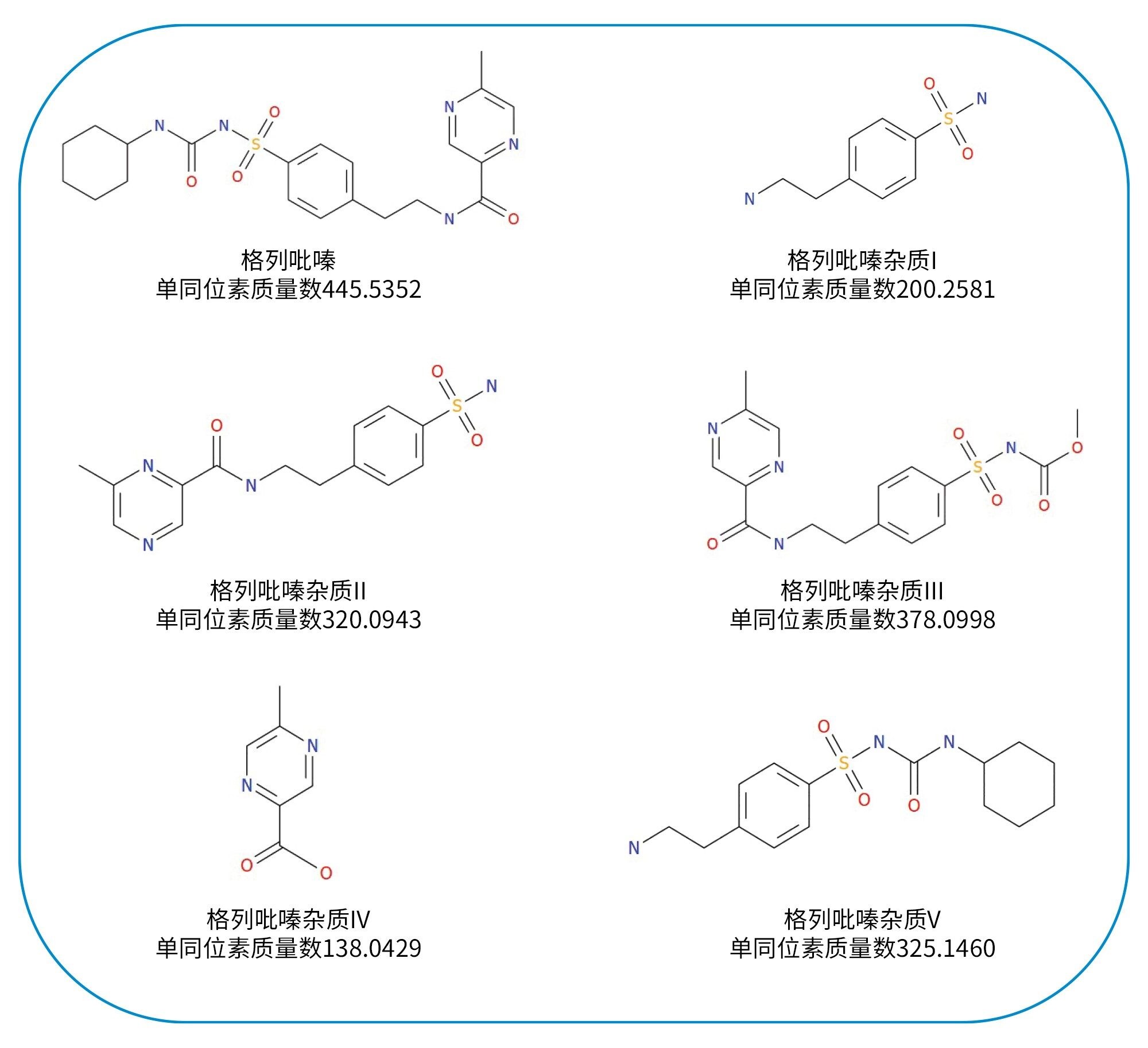 图2.格列吡嗪和五种相关杂质的结构