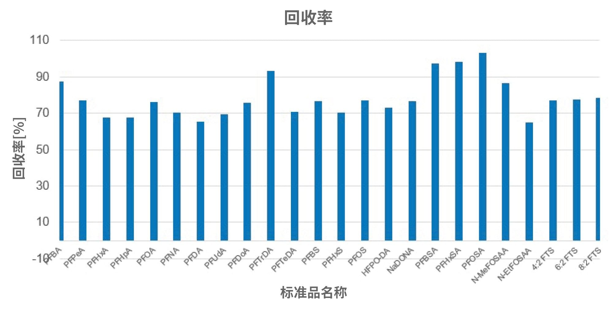 2.5 ng/g加标提取标准品的回收率图