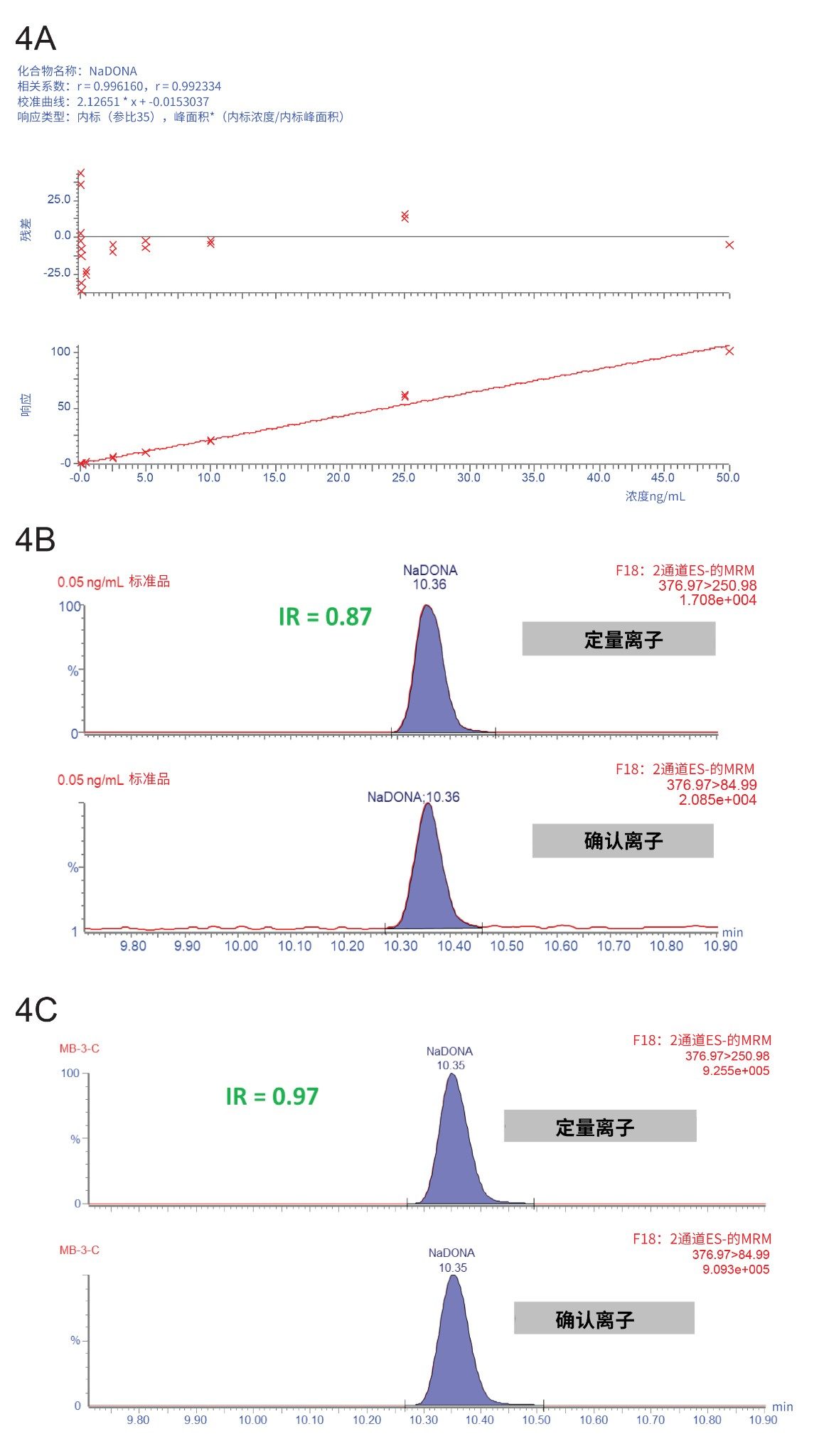 A.校准范围与残差图；B和C. NaDONA两个特征MRM通道的离子丰度比计算。