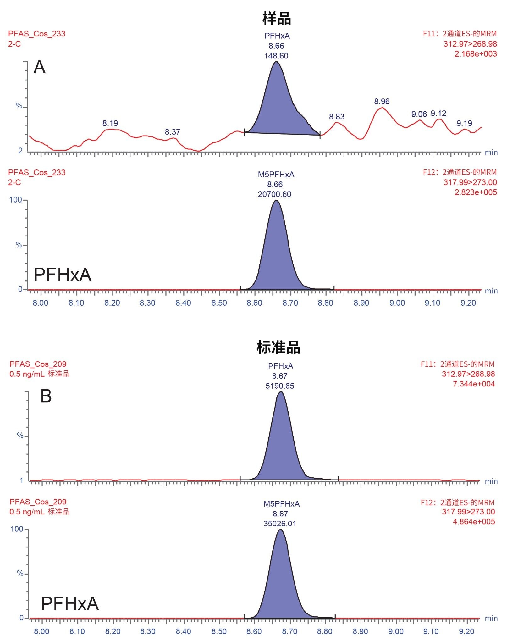 A.空白眼影样品中检出的PFHxA定量离子的提取离子流色谱图；B. 0.5 ng/mL标准溶液中PFHxA的MRM确认通道