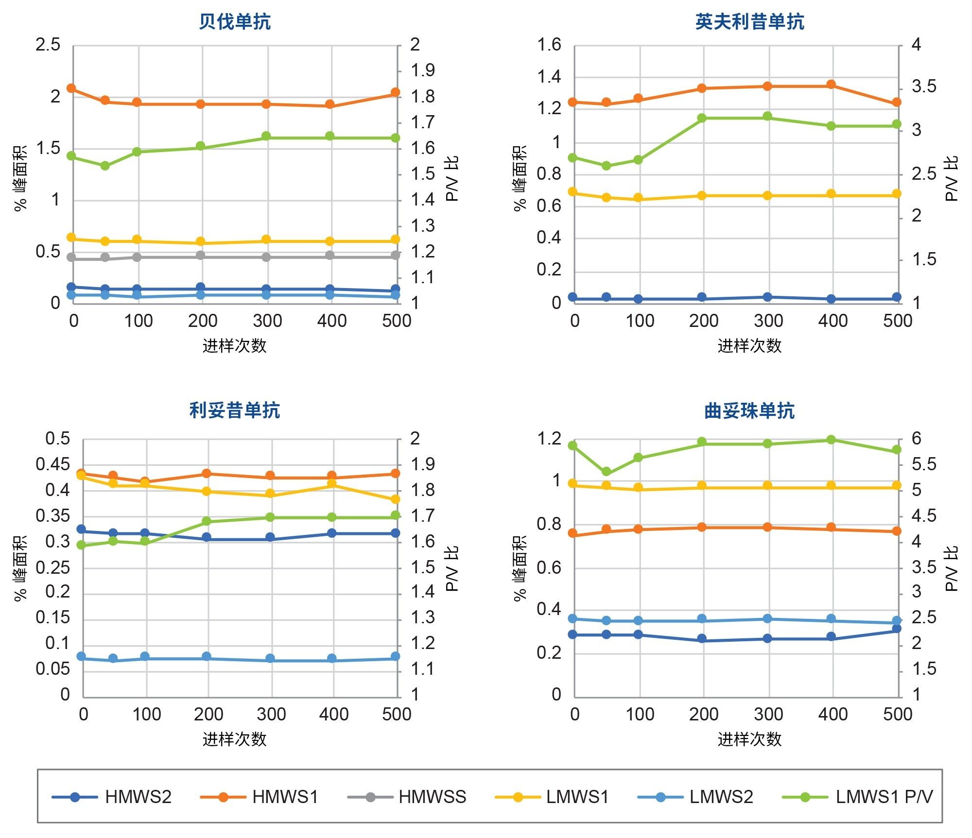 使用寿命研究中XBridge Premier SEC 250 Å蛋白分析专用柱的定量结果（图2）。图中显示了所评估生物类似药单克隆抗体样品中HMWS和LMWS的相对丰度（左轴）及LMWS1的P/V值（右轴）。