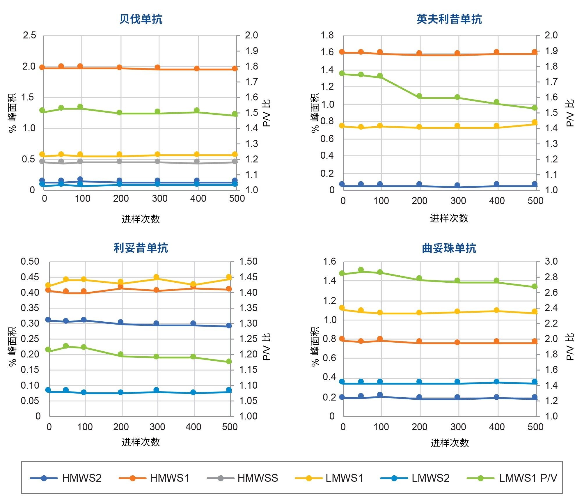 使用寿命研究中ACQUITY BEH 200 Å SEC蛋白分析专用柱的定量结果（图4）。