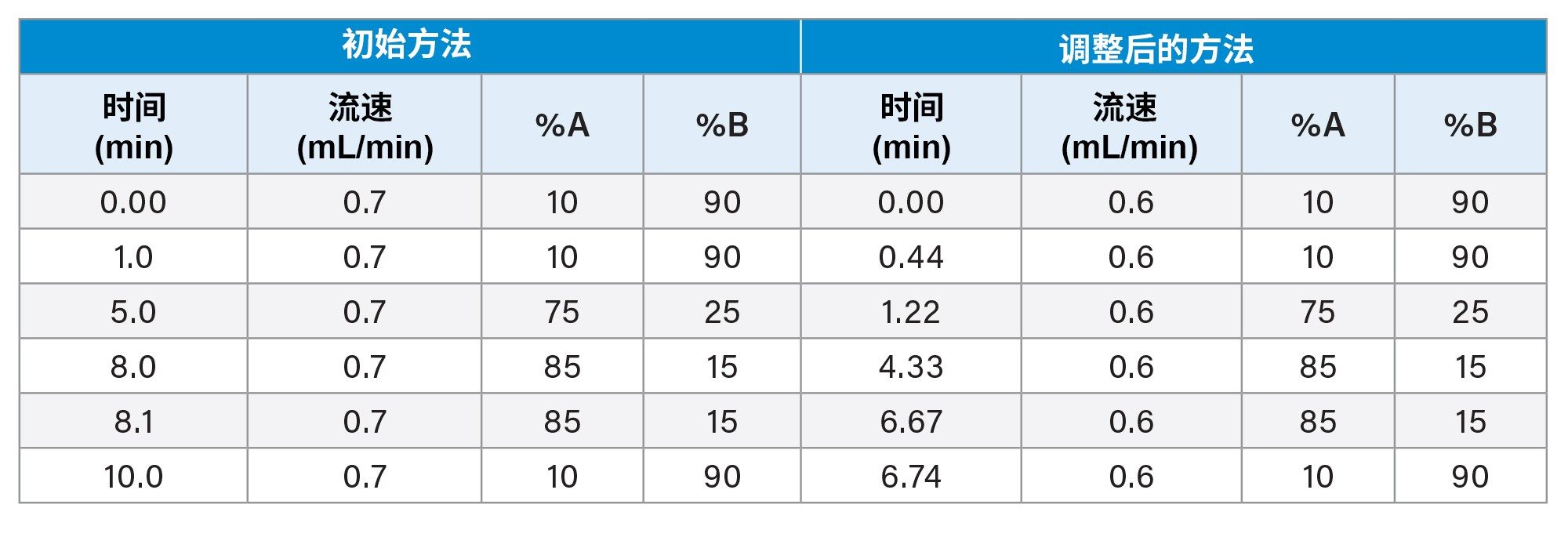 报告的方法（参考资料7）与基于仪器及色谱柱尺寸和形状调整后的方法