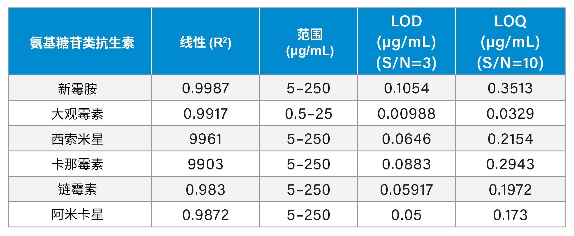 仪器线性、范围、检测限(LOD)和定量限(LOQ)结果汇总