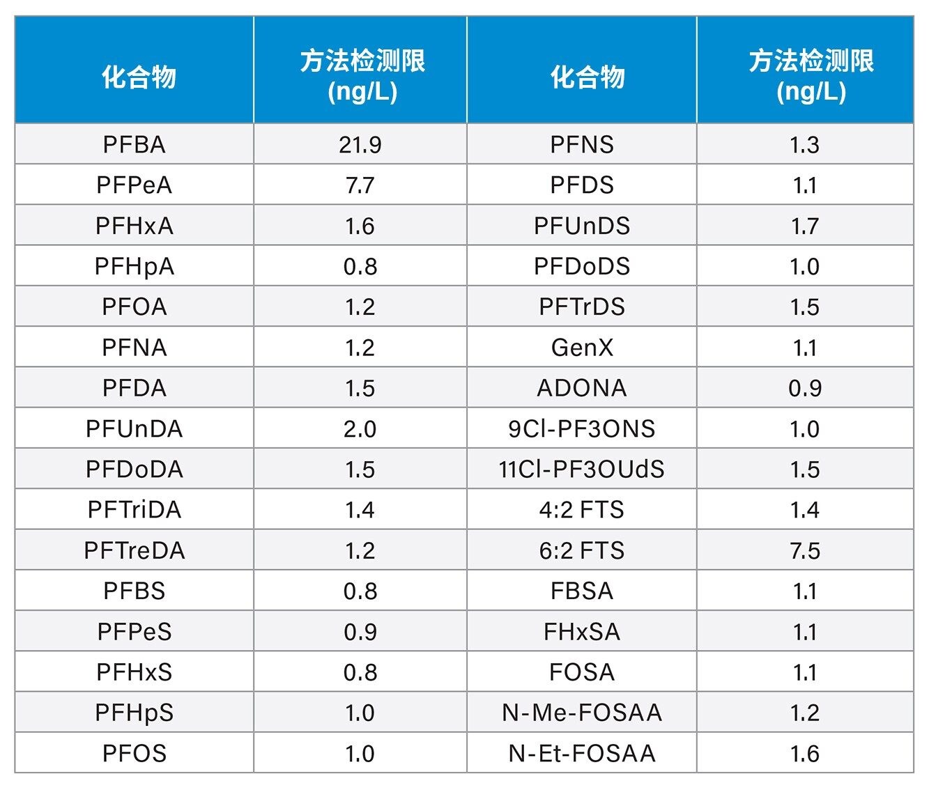 使用直接进样法对制备试剂水测得的方法检测限(MDL)