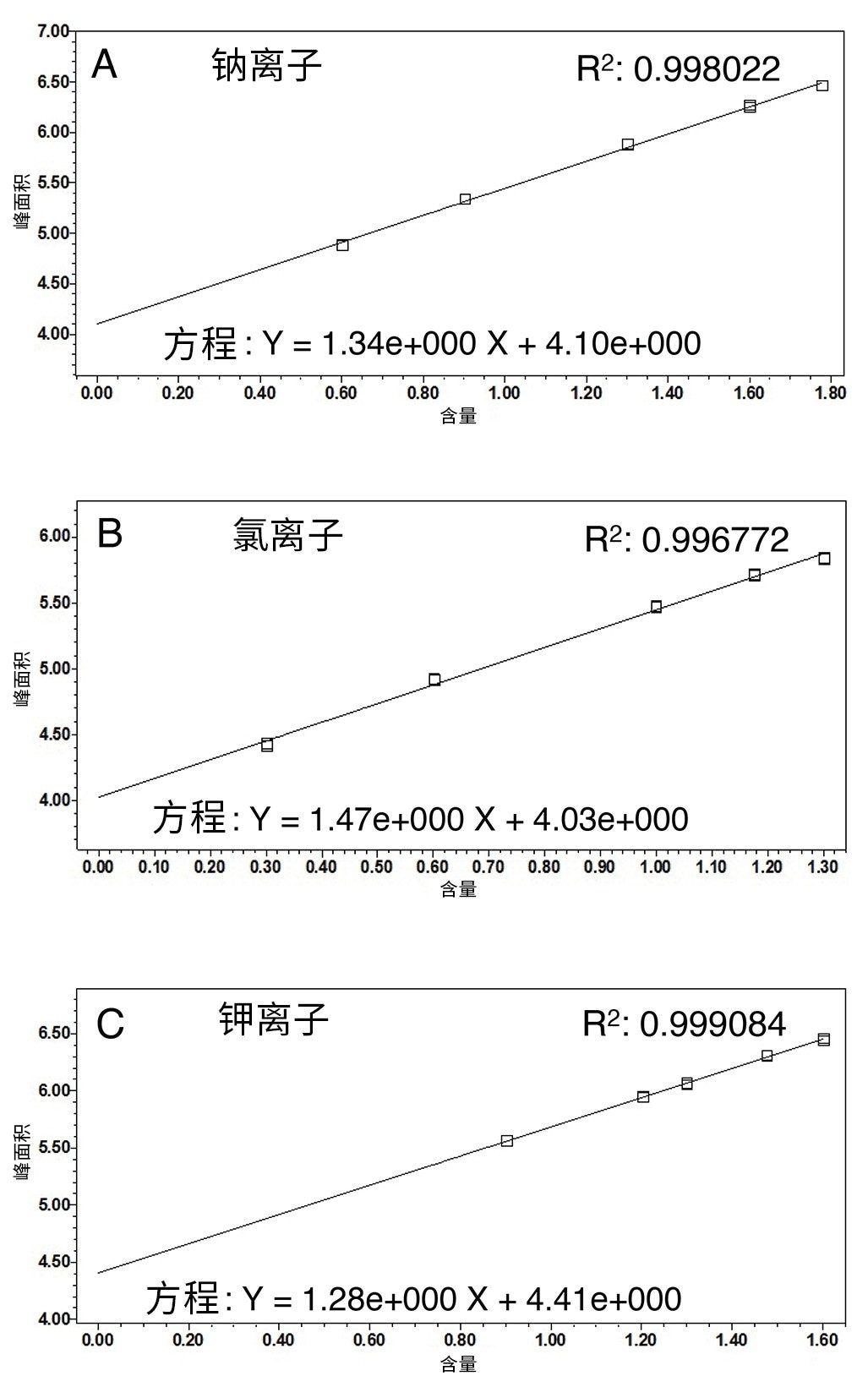 钠离子、氯离子和钾离子的校准曲线。