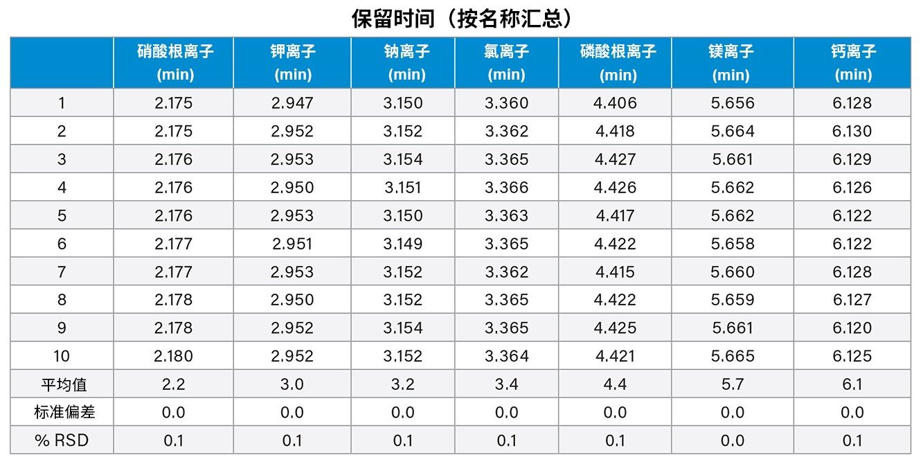 配对离子标准品十次进样的保留时间及其%RSD