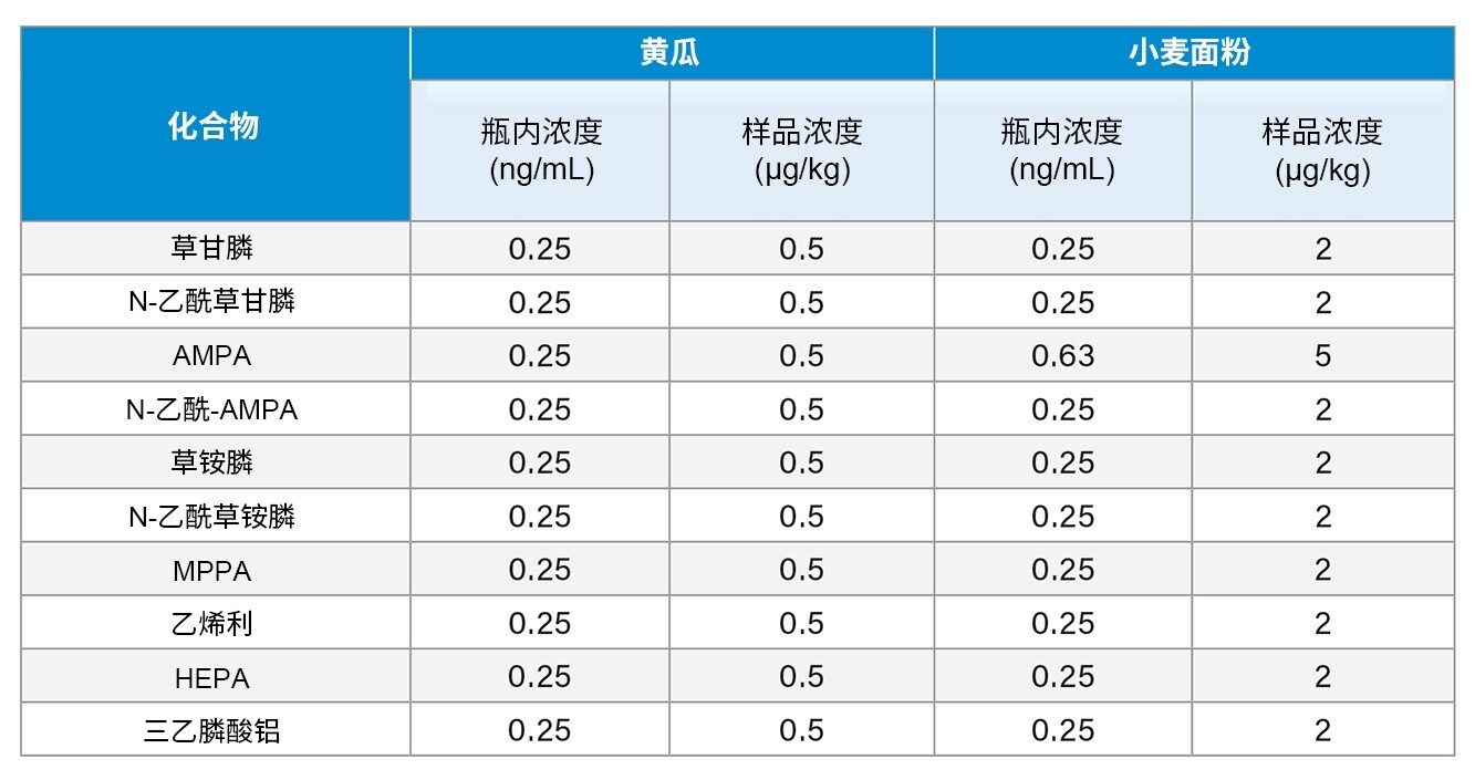 十种阴离子型极性农药的方法定量限