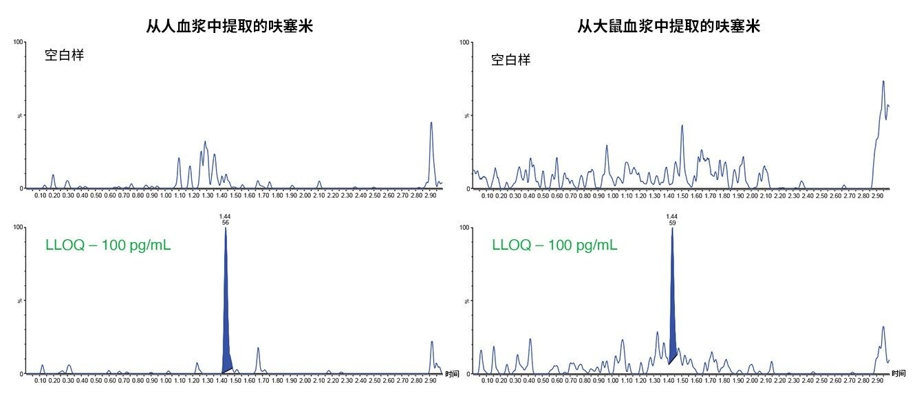 从人和大鼠血浆中提取的呋塞米的LLOQ