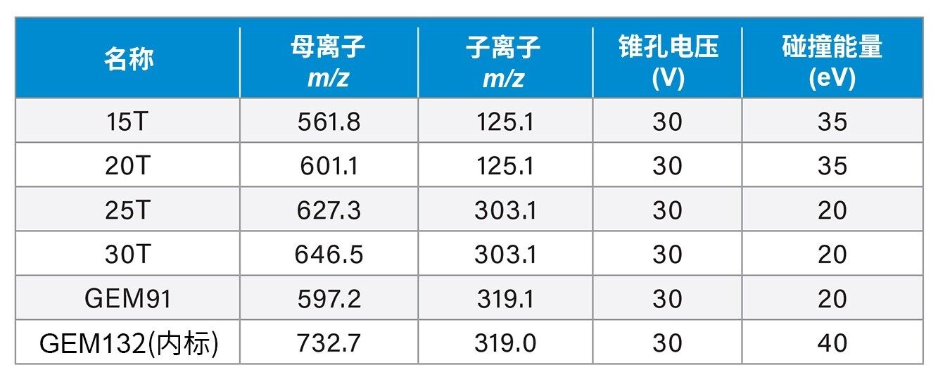 寡核苷酸分析所用的MRM通道和条件