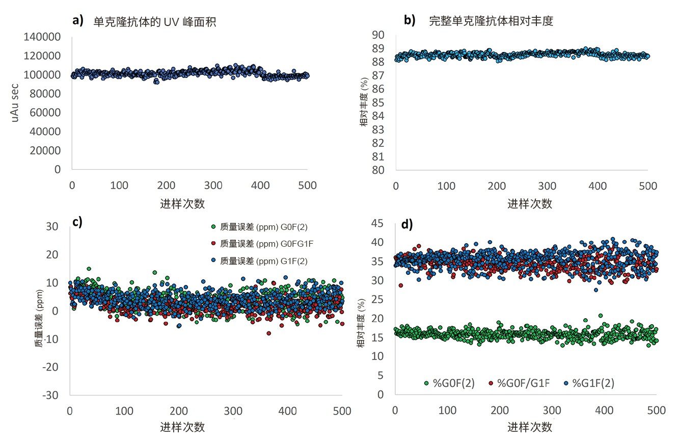 图2.BioAccord LC-MS在以下方面的性能：(a)完整单克隆抗体的UV峰面积；(b)通过比较完整单克隆抗体及其低分子量(LMW)片段的UV峰面积得到的完整单克隆抗体相对丰度；(c)完整单克隆抗体糖型的质量精度；以及(d)根据各糖型的去卷积MS信号强度计算出的糖型相对丰度