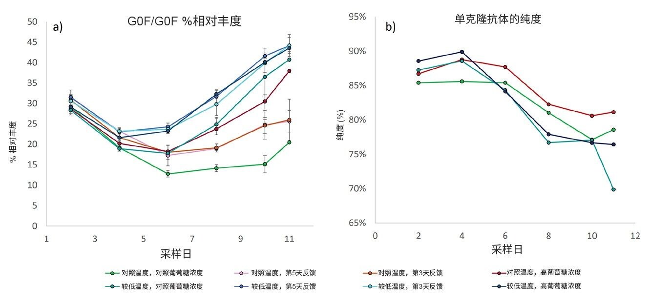 图3.(a)八种分批补料条件培养过程中的G0F/G0F糖型相对丰度。(b)对照温度、较低温度、对照葡萄糖浓度和高葡萄糖浓度反应器条件下的低分子量物质(LMW)纯度