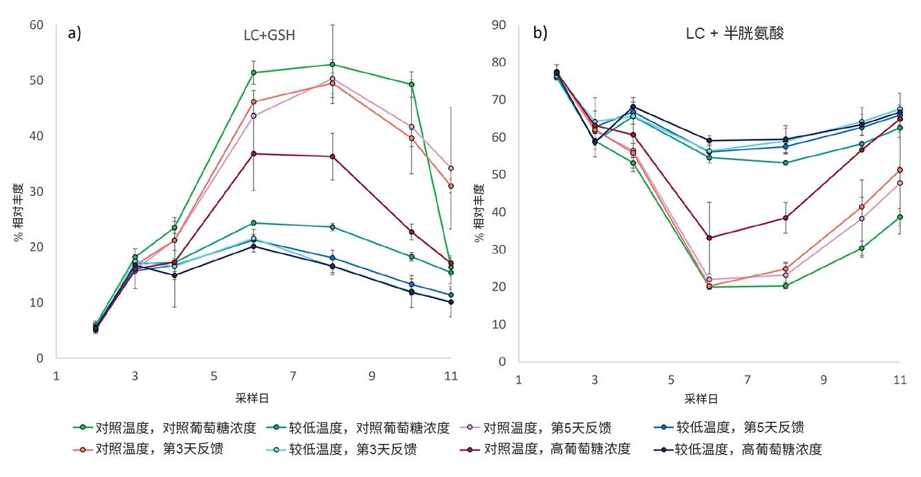 图4.8个培养站中(a)谷胱甘肽化和(b)半胱胺酰化轻链随时间推移的相对丰度