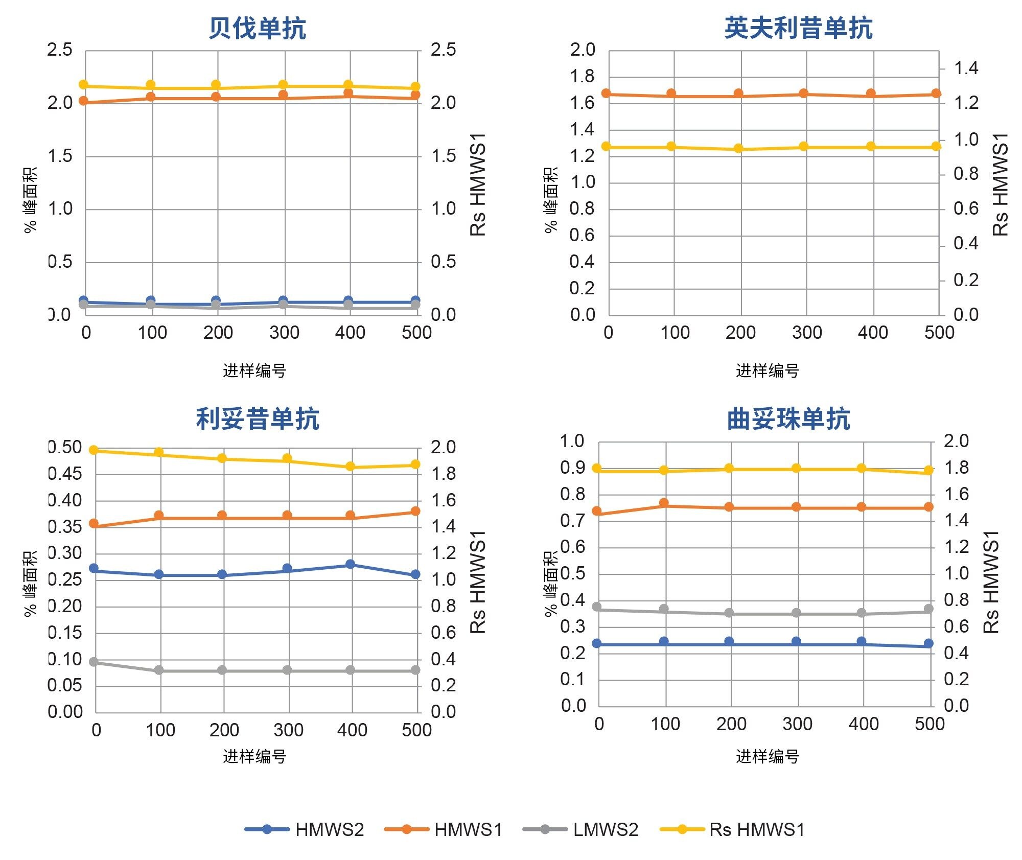 在高通量使用寿命研究中使用XBridge Premier SEC蛋白分析专用柱(7.8 × 150 mm)（图2）分析生物类似药mAb样品的定量结果。图中展示了HMWS和LMWS2的相对丰度（左轴）以及HMWS1的分离度（Rs，即USP半峰高）值（右轴）。仅在初始时间点和最终时间点重复分析两次。图中显示了近似初始进样以及进样编号50、100、200、300、400和500的结果。其它实验条件和峰说明见正文