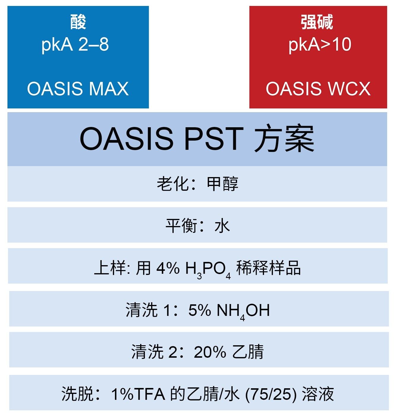 应用Oasis肽分离技术的SPE方案