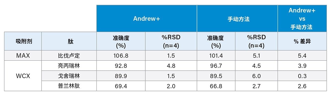 使用PST-SPE方案对肽进行自动化与手动样品处理的结果对比