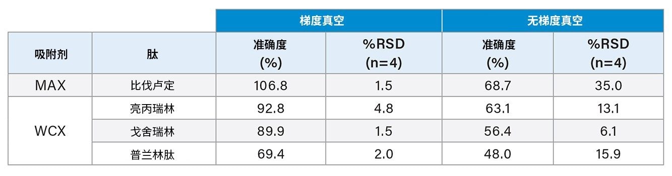 PST-SPE方案的梯度与无梯度真空控制的对比