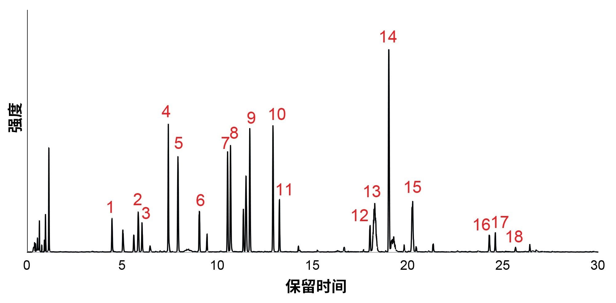 本研究中使用的NIST mAb酶切物的基峰离子(BPI)色谱图，分析中包含的峰用数字标出。峰编号与表1中显示的信息相对应