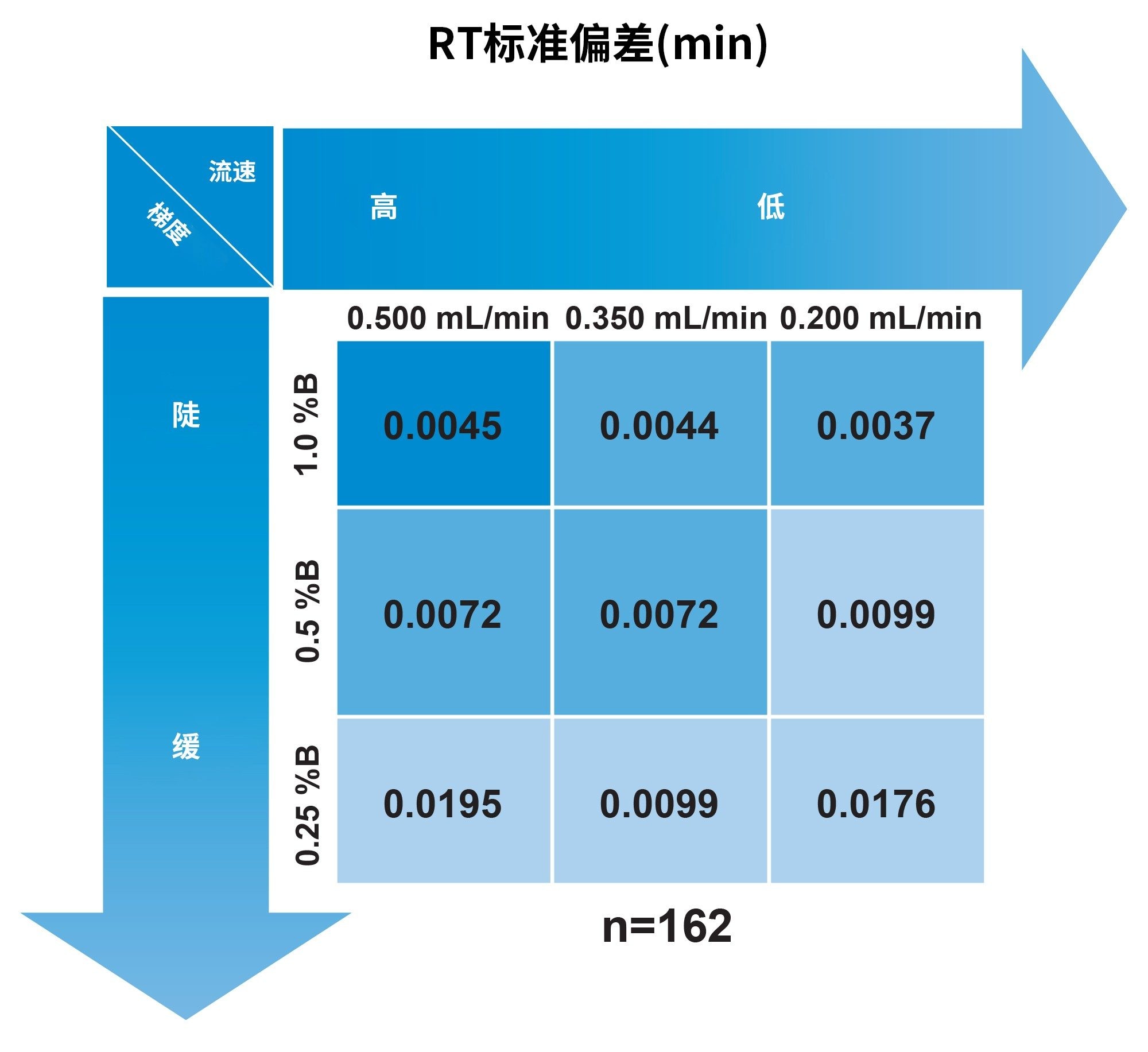 在九个评估条件下的实验设计和系统间保留时间标准差。保留时间是根据在三个不同系统上三次进样测量的18个峰计算的(n = 162)