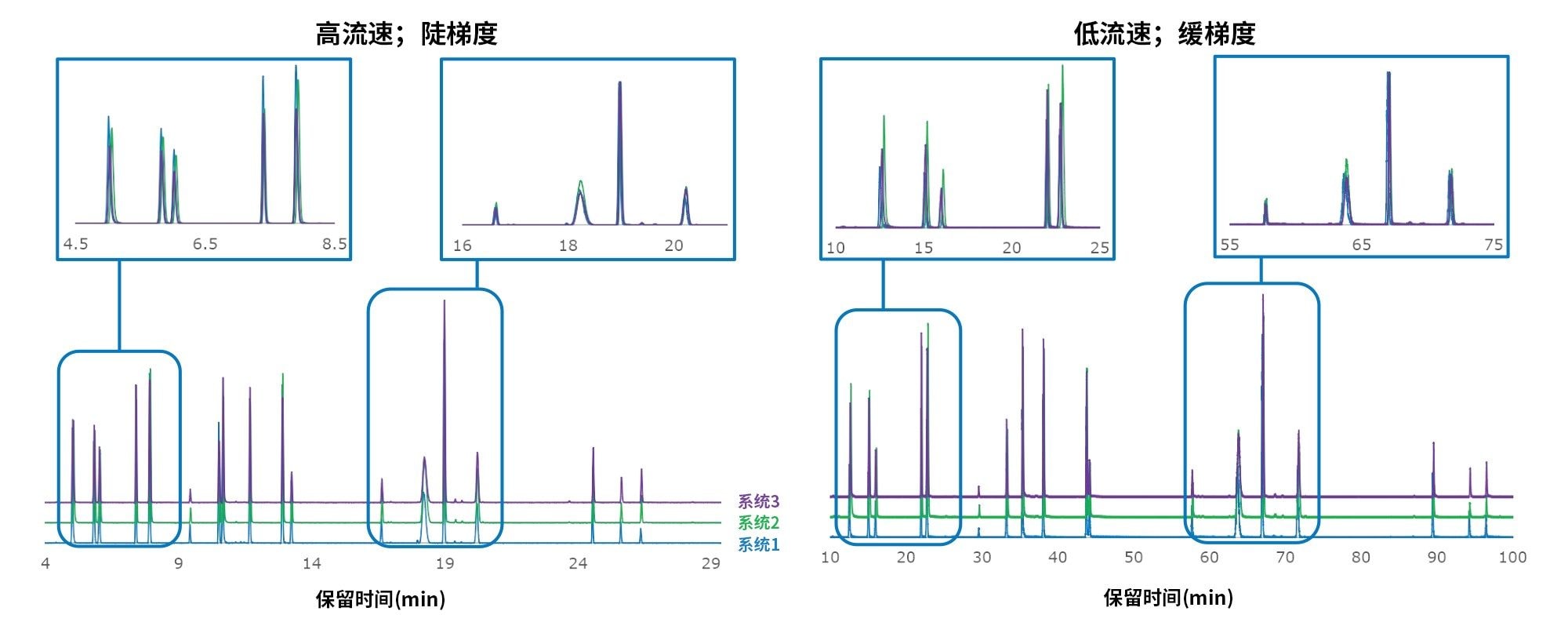 将NIST mAb酶切物进样到三个ACQUITY Premier BSM系统中，在两种极端分离条件下运行得到的叠加图。左图：流速为0.5 mL/min，梯度为1% B/min；右图：流速为0.2 mL/min，梯度为0.25% B/min。为便于显示，将色谱图强度偏移了10%