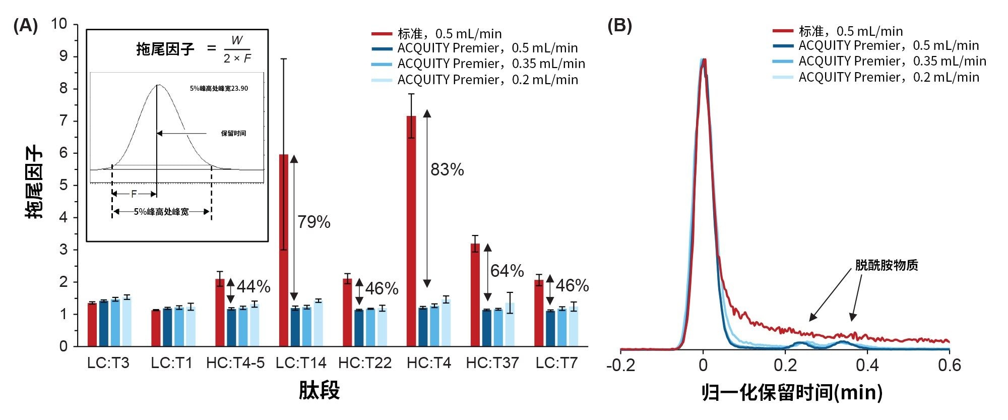 MaxPeak HPS技术性能的评估，包括(A)分别以0.5 mL/min的流速在标准CSH C18色谱柱中和以三个流速在ACQUITY Premier CSH C18色谱柱中运行一种碱性肽(LC:T3)和七种酸性肽，并计算拖尾因子，以及(B)MaxPeak HPS技术通过减少峰拖尾检测出低丰度物质（HC:T37及其两种低丰度脱酰胺形式）的示例。误差线代表三个系统的标准差（各系统重复进样三次(n = 9)），(A)中的注释表示标准色谱柱和ACQUITY Premier色谱柱之间拖尾减少的百分比