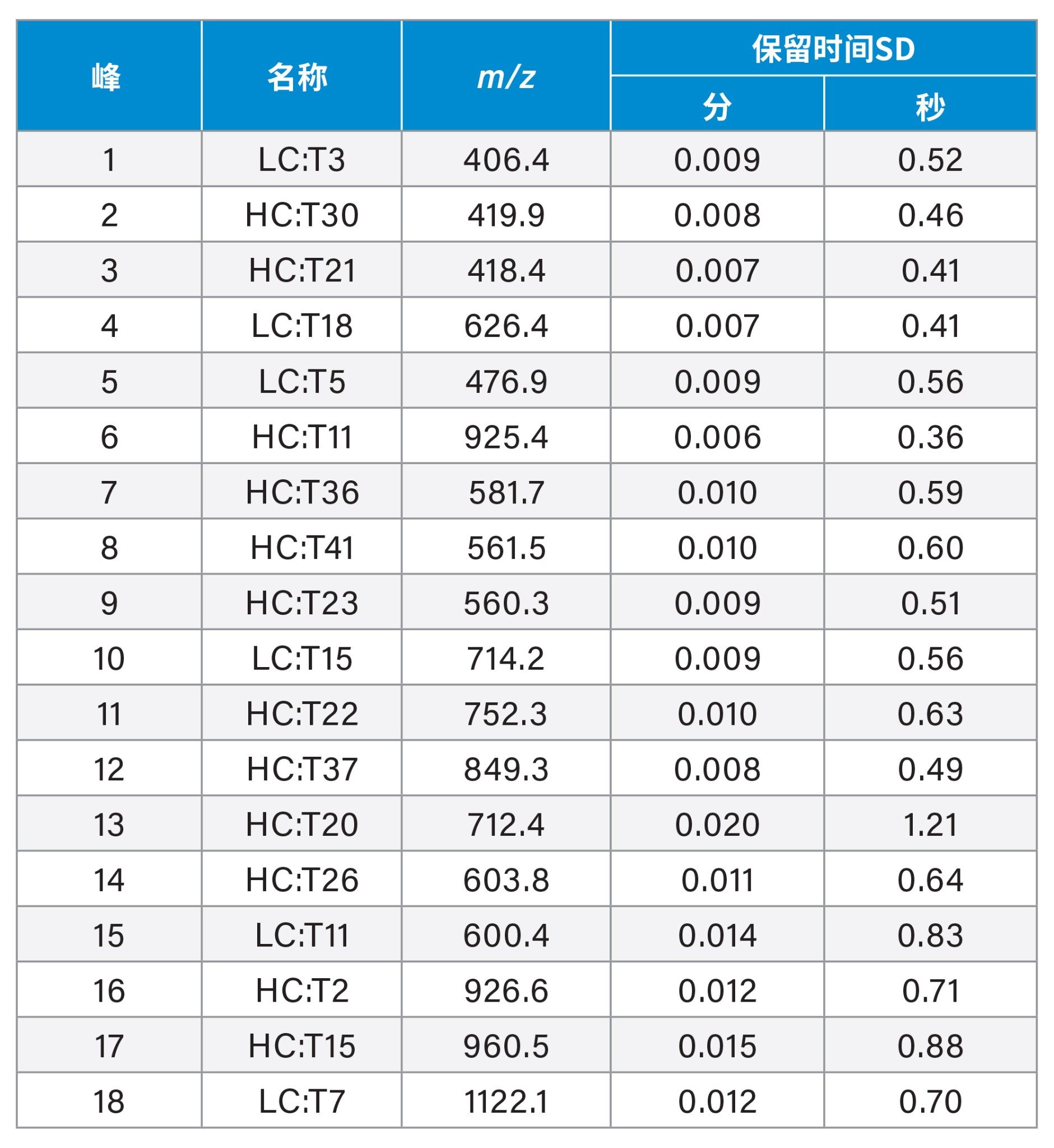 SD，标准差；LC，轻链；HC，重链；T，胰蛋白酶片段