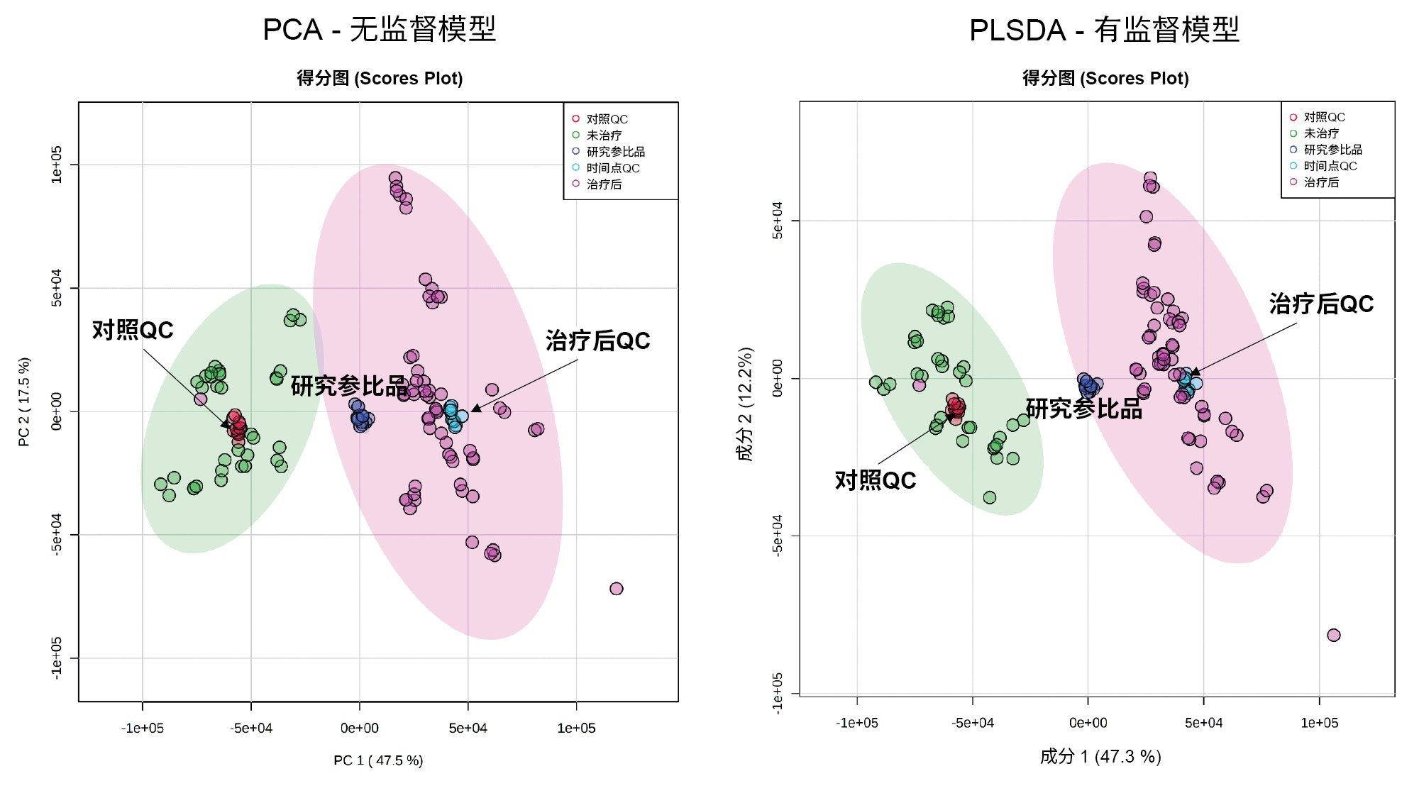 基于负离子LC-MS/MS肝脏提取物数据的PCA和PLSDA模型