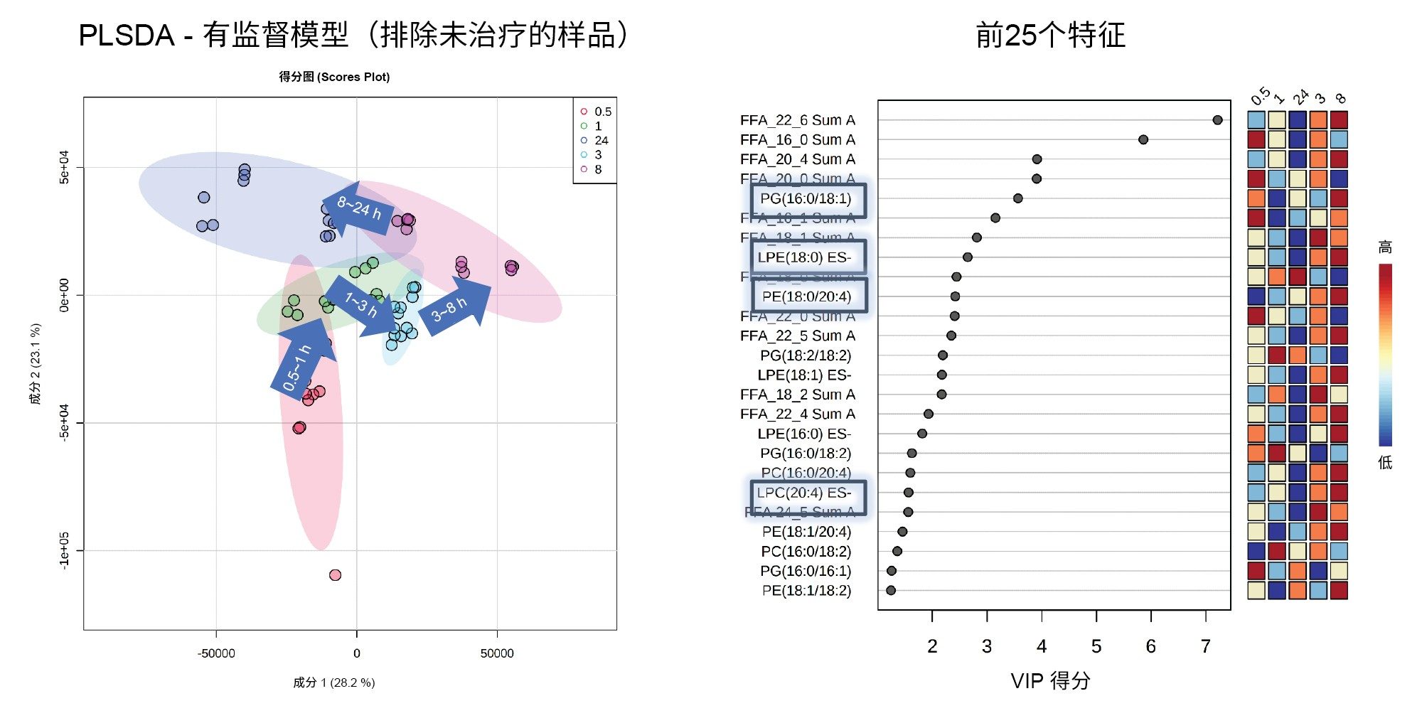 负离子模式LC-MS/MS数据的PLSDA