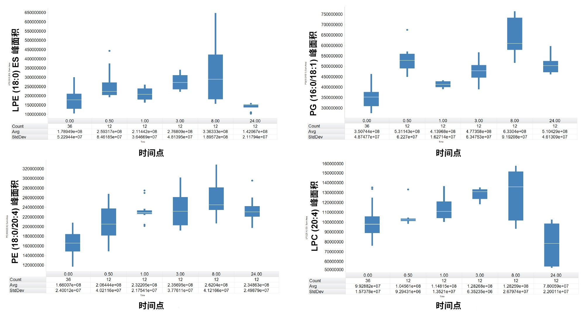  在24小时期间失调的选定脂质的峰面积响应箱线图