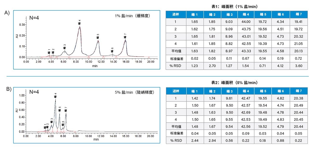 一致的性能