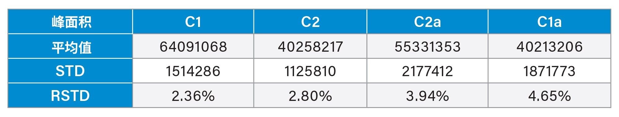 由4个庆大霉素峰积分得到的峰面积