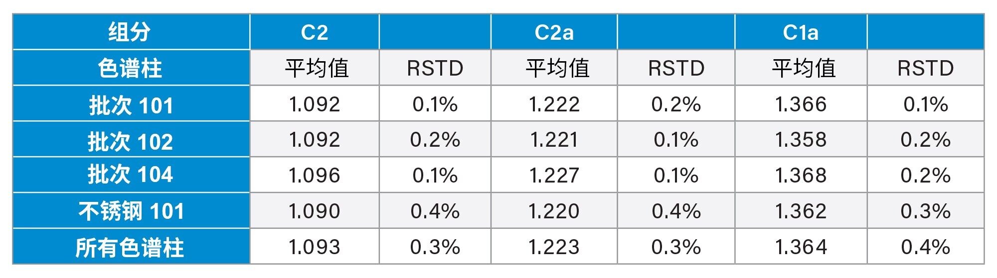 四根色谱柱所得到的庆大霉素峰的相对保留时间，以及相对标准偏差百分比