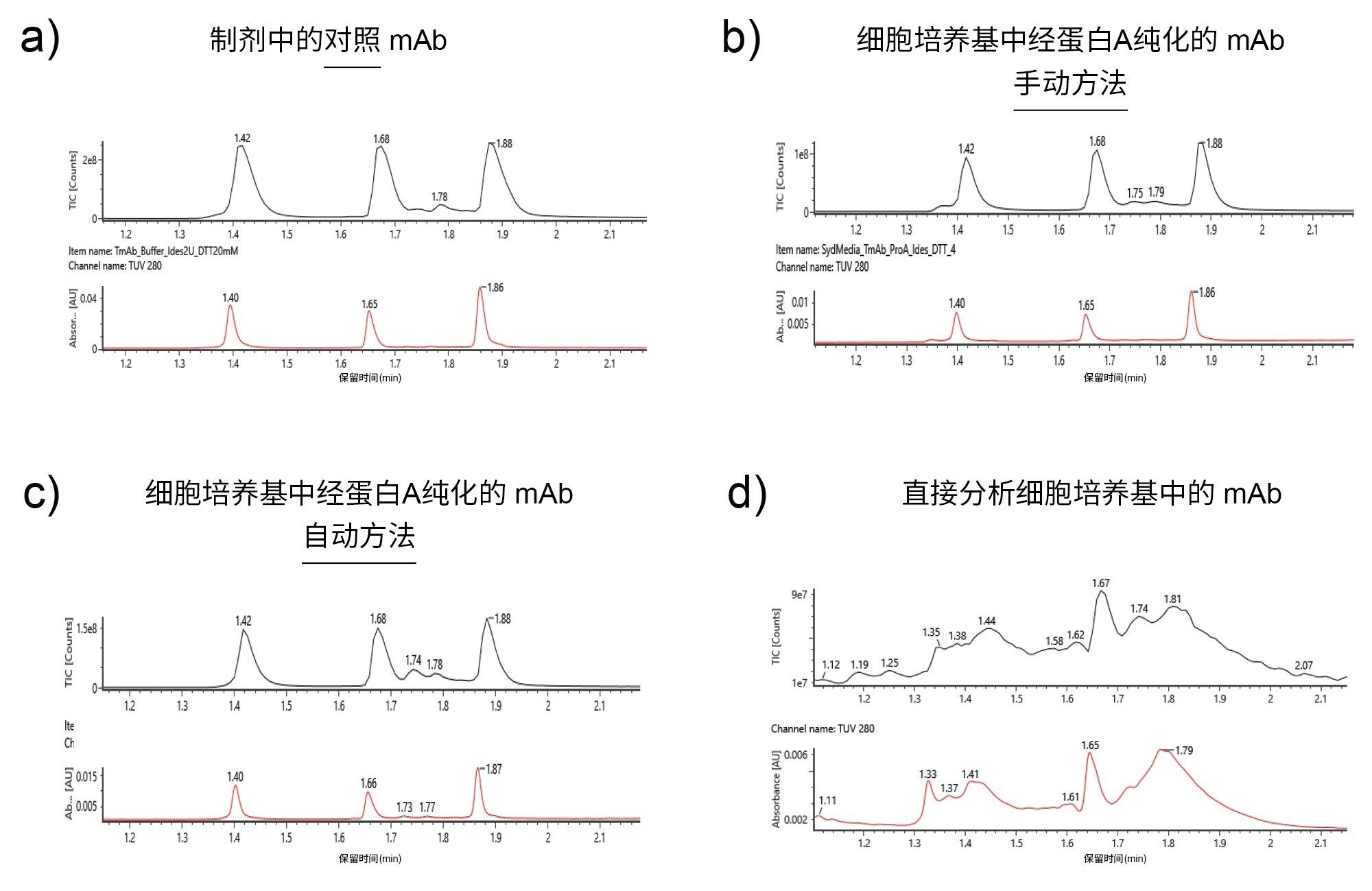  a-c)来自纯化和酶解的mAb的亚基的LC-MS分析结果。d)未纯化和酶解的mAb。