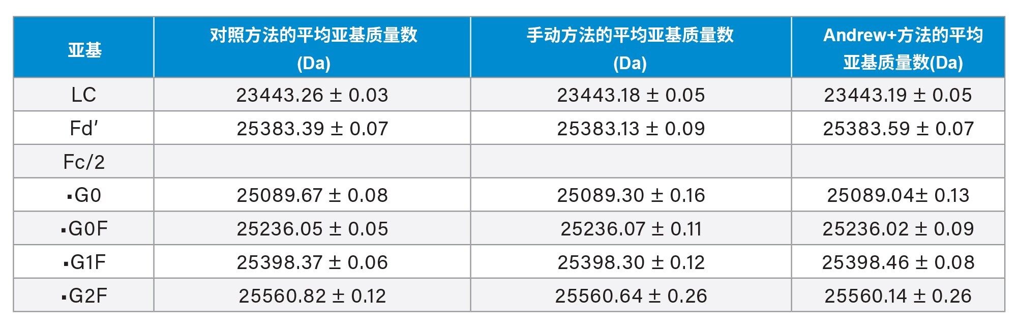 对照（缓冲液中的TmAb，无Pro A，酶解）、手动（细胞培养基中的TmAb，经Pro A纯化，酶解）和自动化（细胞培养基中的TmAb，经Pro A纯化，酶解）方案之间的亚基LC-MS分析比较。对于每种条件，N=8。