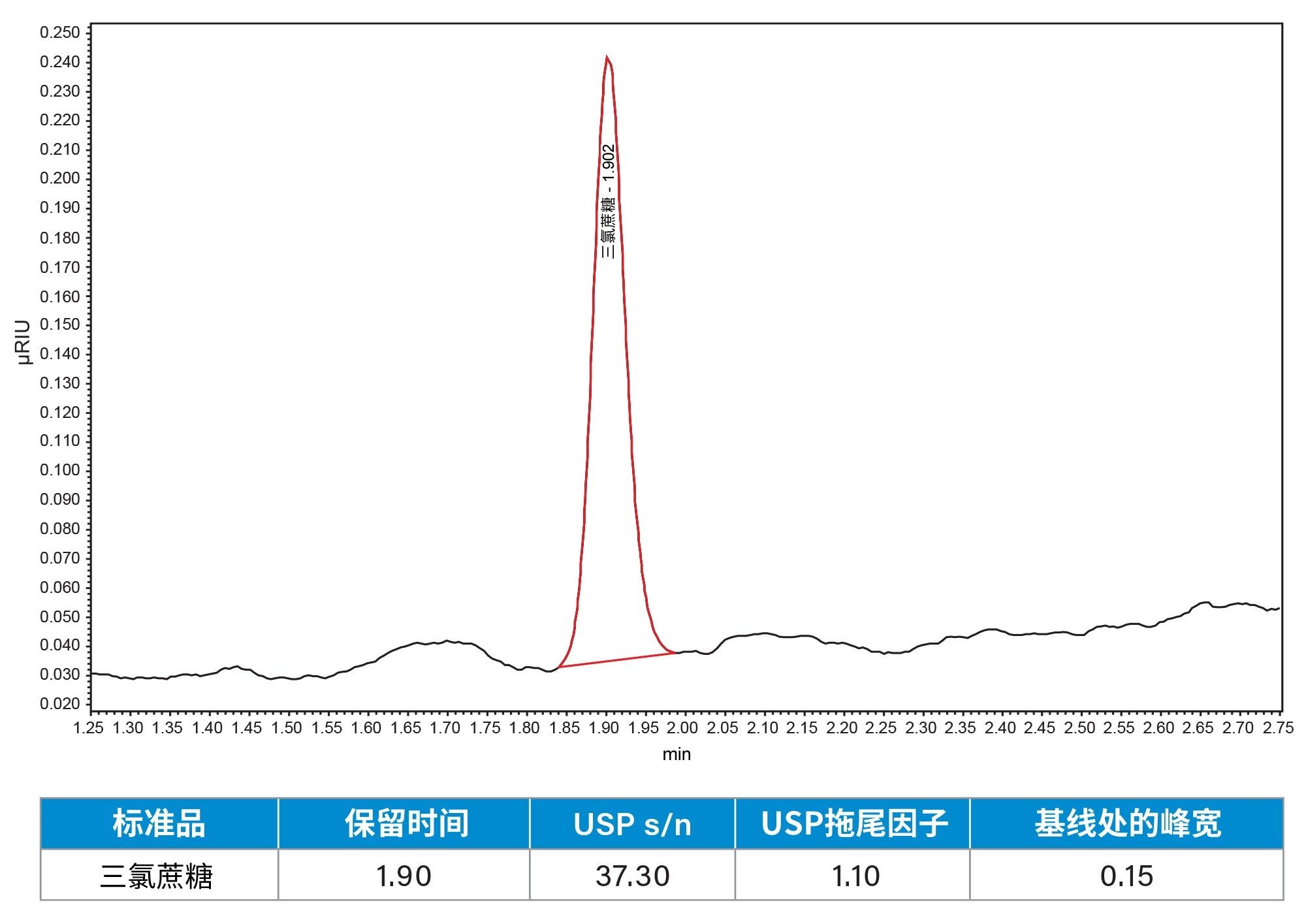 使用CORTECS T3色谱柱得到的三氯蔗糖标准品(7.8 µg/mL)的色谱图。